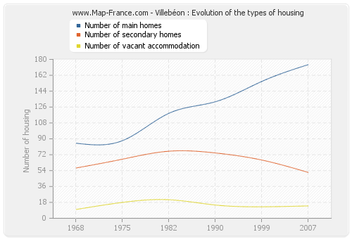 Villebéon : Evolution of the types of housing