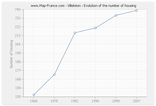 Villebéon : Evolution of the number of housing