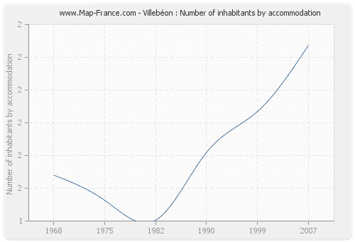 Villebéon : Number of inhabitants by accommodation