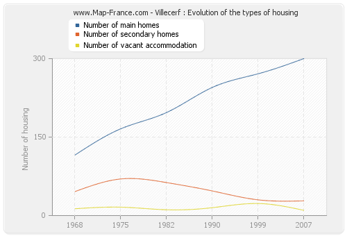Villecerf : Evolution of the types of housing
