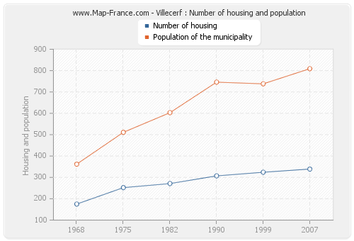 Villecerf : Number of housing and population