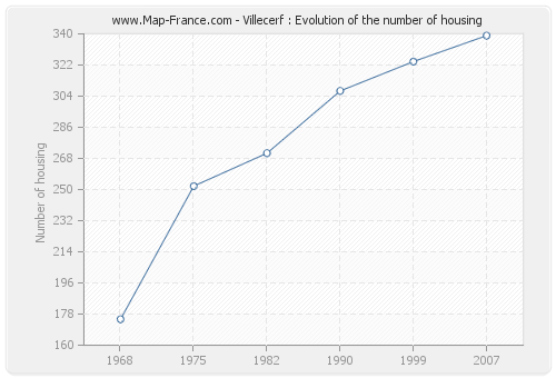 Villecerf : Evolution of the number of housing