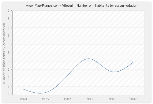 Villecerf : Number of inhabitants by accommodation