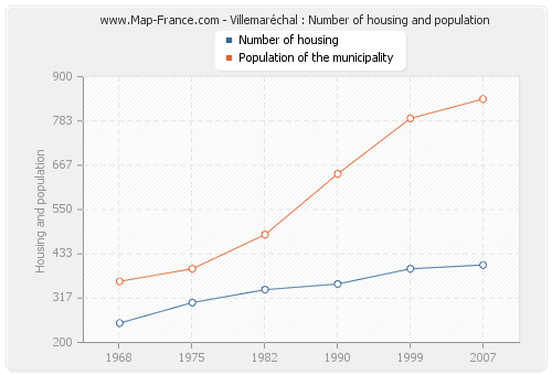 Villemaréchal : Number of housing and population