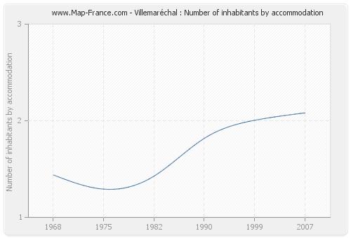 Villemaréchal : Number of inhabitants by accommodation