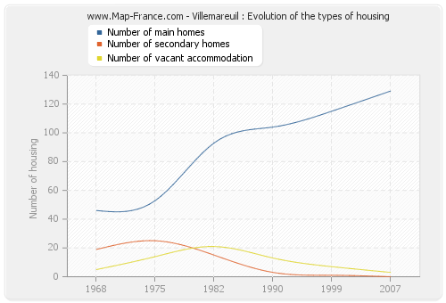 Villemareuil : Evolution of the types of housing