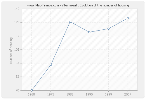 Villemareuil : Evolution of the number of housing