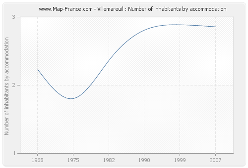 Villemareuil : Number of inhabitants by accommodation