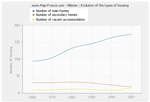 Villemer : Evolution of the types of housing