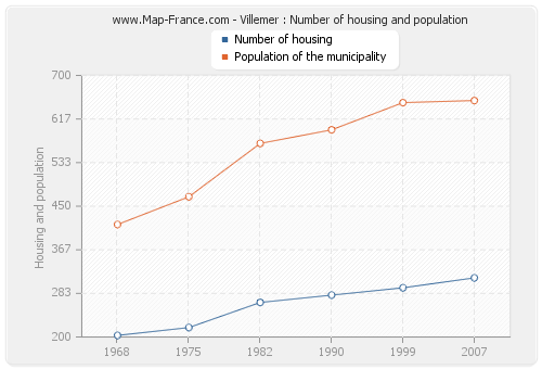 Villemer : Number of housing and population