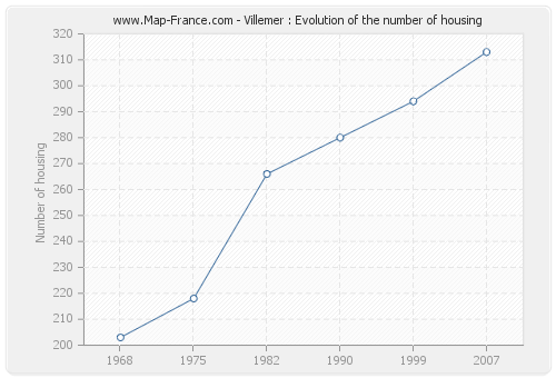 Villemer : Evolution of the number of housing