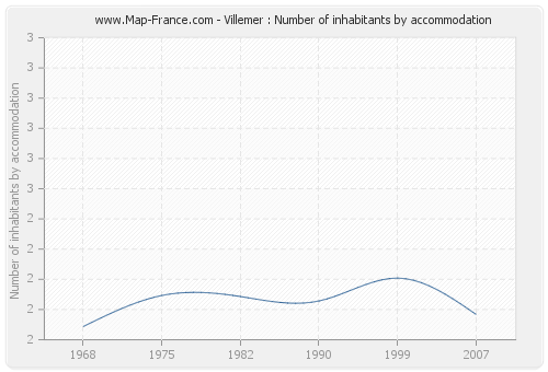 Villemer : Number of inhabitants by accommodation