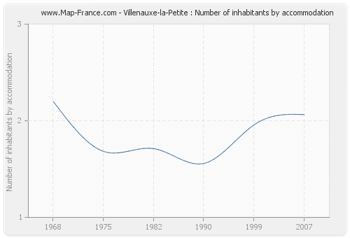 Villenauxe-la-Petite : Number of inhabitants by accommodation