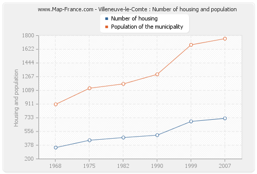 Villeneuve-le-Comte : Number of housing and population