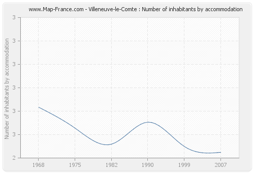 Villeneuve-le-Comte : Number of inhabitants by accommodation