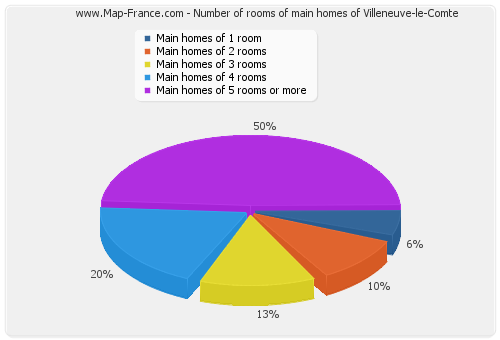 Number of rooms of main homes of Villeneuve-le-Comte
