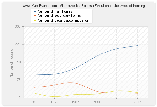 Villeneuve-les-Bordes : Evolution of the types of housing