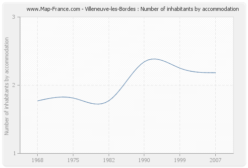 Villeneuve-les-Bordes : Number of inhabitants by accommodation