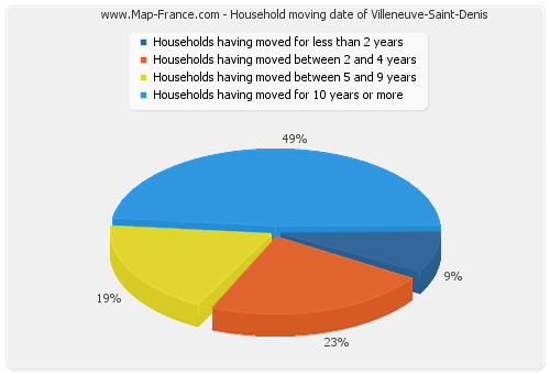 Household moving date of Villeneuve-Saint-Denis