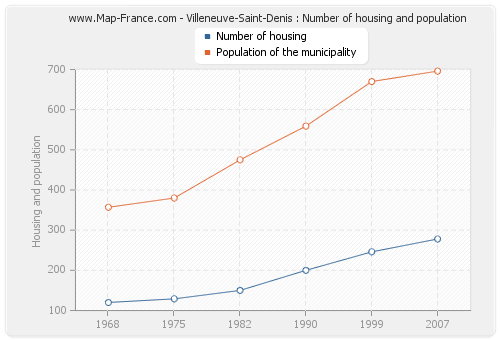 Villeneuve-Saint-Denis : Number of housing and population