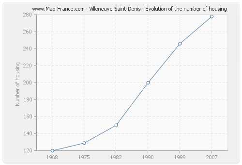 Villeneuve-Saint-Denis : Evolution of the number of housing