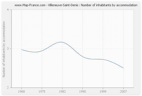 Villeneuve-Saint-Denis : Number of inhabitants by accommodation