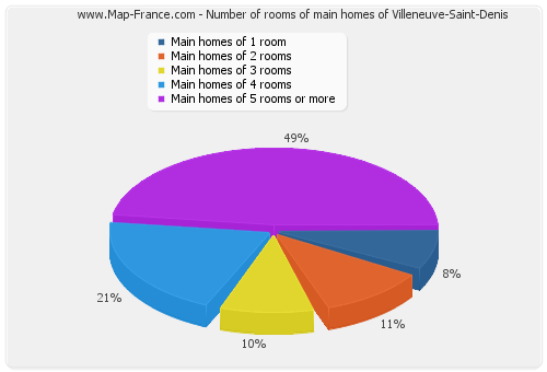 Number of rooms of main homes of Villeneuve-Saint-Denis