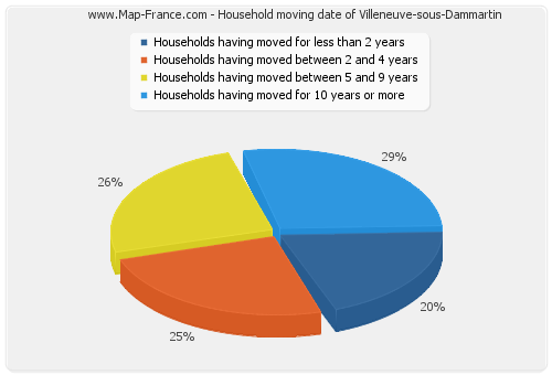 Household moving date of Villeneuve-sous-Dammartin