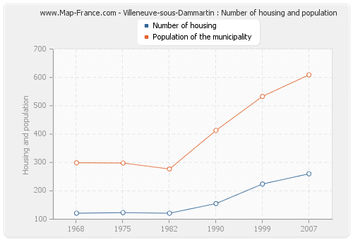 Villeneuve-sous-Dammartin : Number of housing and population