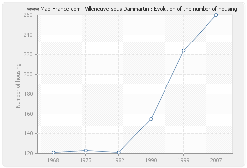 Villeneuve-sous-Dammartin : Evolution of the number of housing