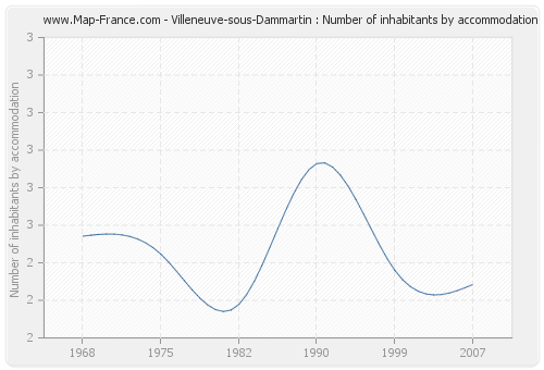 Villeneuve-sous-Dammartin : Number of inhabitants by accommodation