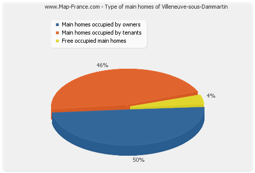 Type of main homes of Villeneuve-sous-Dammartin