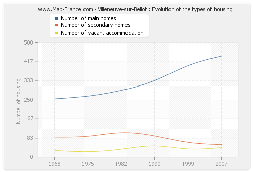 Villeneuve-sur-Bellot : Evolution of the types of housing