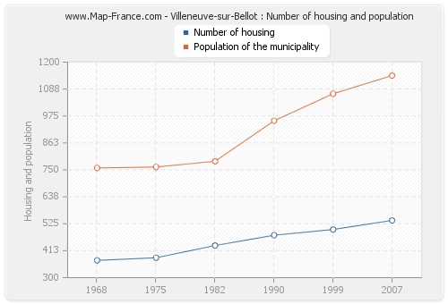 Villeneuve-sur-Bellot : Number of housing and population