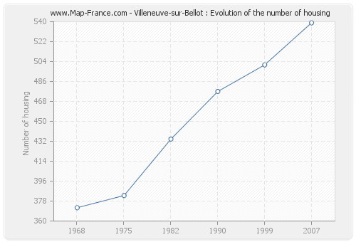 Villeneuve-sur-Bellot : Evolution of the number of housing