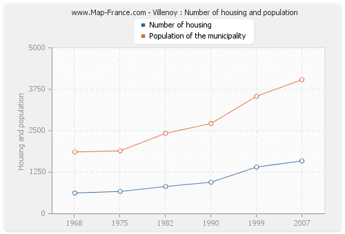 Villenoy : Number of housing and population