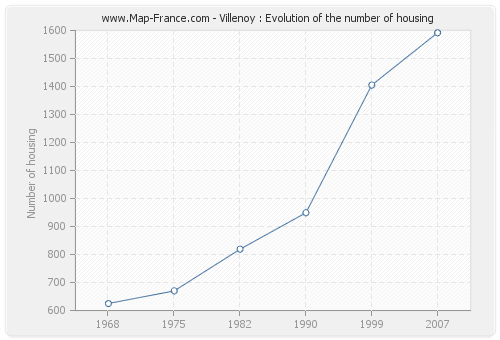 Villenoy : Evolution of the number of housing