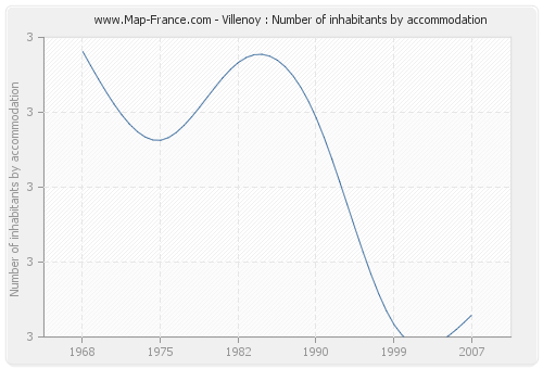 Villenoy : Number of inhabitants by accommodation