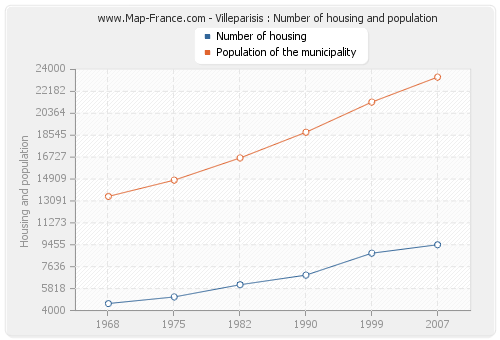 Villeparisis : Number of housing and population