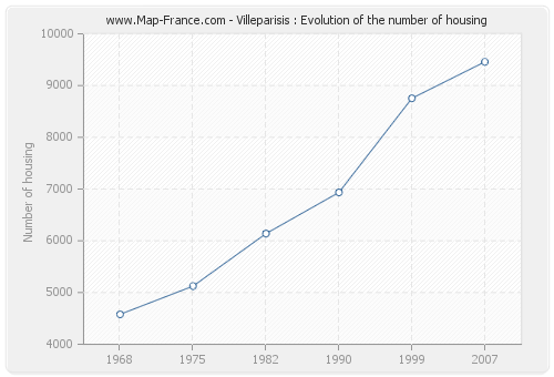 Villeparisis : Evolution of the number of housing