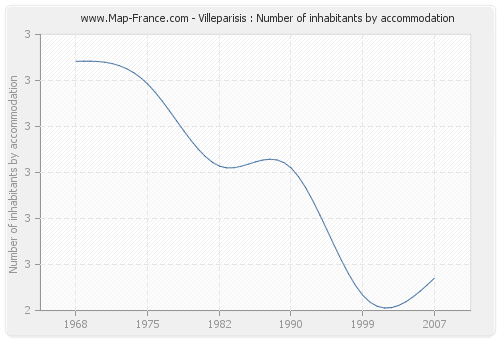 Villeparisis : Number of inhabitants by accommodation