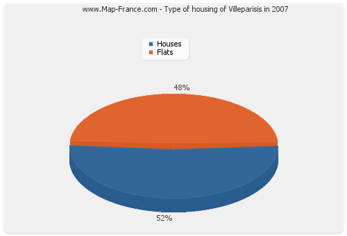 Type of housing of Villeparisis in 2007