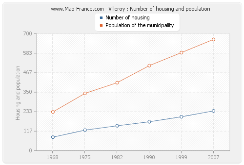 Villeroy : Number of housing and population