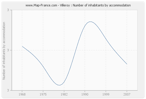 Villeroy : Number of inhabitants by accommodation