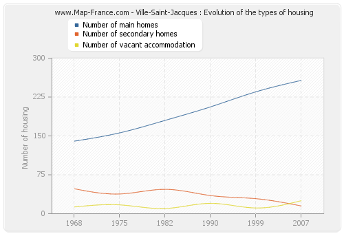 Ville-Saint-Jacques : Evolution of the types of housing
