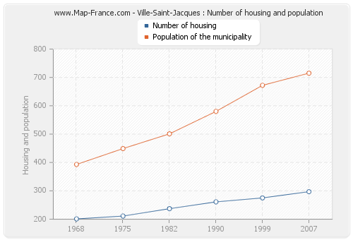 Ville-Saint-Jacques : Number of housing and population