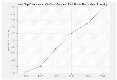Ville-Saint-Jacques : Evolution of the number of housing