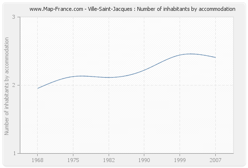 Ville-Saint-Jacques : Number of inhabitants by accommodation