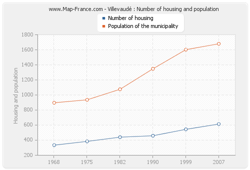 Villevaudé : Number of housing and population