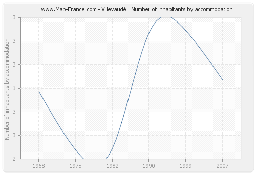 Villevaudé : Number of inhabitants by accommodation
